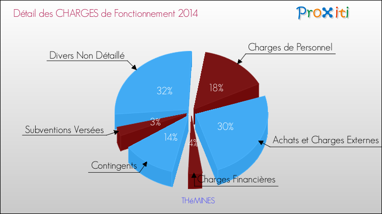 Décomposition des Charges de Fonctionnement 2014 de la commune de THéMINES Charges de Fonctionnement 2014 pour la commune de THéMINES