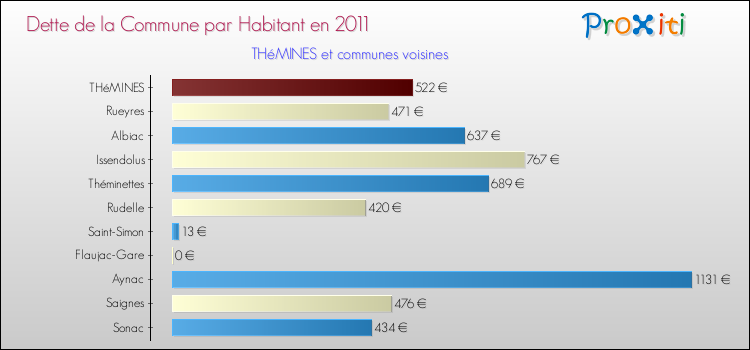 Dette par habitant de la commune en 2011 pour THéMINES et les communes proches Comparaison de la dette par habitant de la commune en 2011 pour THéMINES et les communes voisines