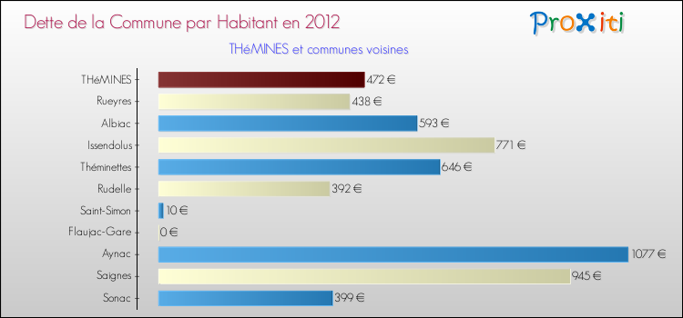 Dette par habitant de la commune en 2012 pour THéMINES et les communes proches Comparaison de la dette par habitant de la commune en 2012 pour THéMINES et les communes voisines