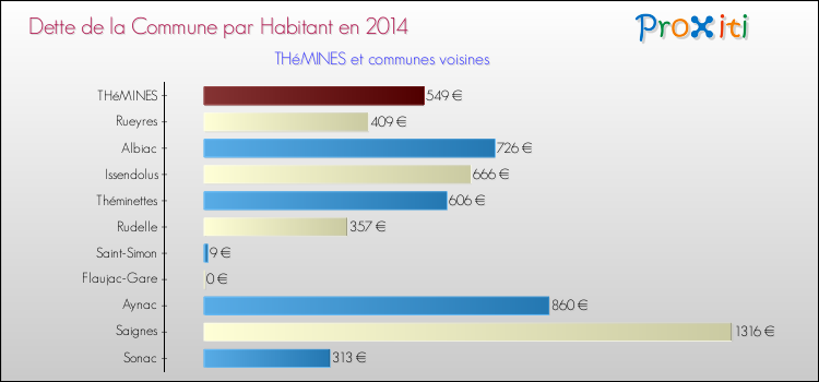 Dette par habitant de la commune en 2014 pour THéMINES et les communes proches Comparaison de la dette par habitant de la commune en 2014 pour THéMINES et les communes voisines