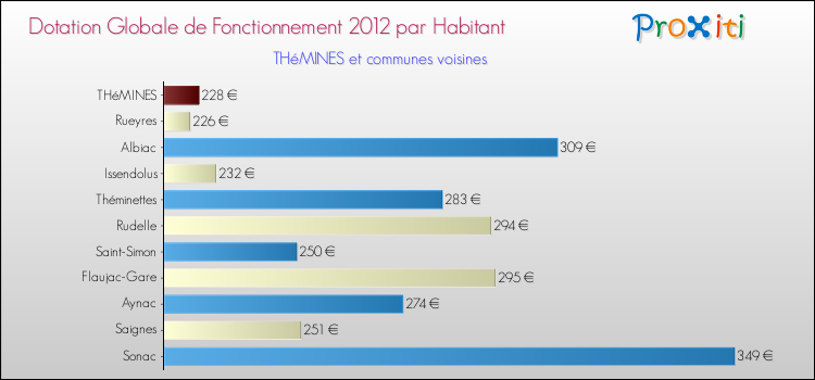 Montant des dotations globales de fonctionnement DGF par Habitant pour THéMINES et les communes proches Comparaison des des dotations globales de fonctionnement DGF par habitant pour THéMINES et les communes voisines