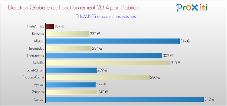 Montant des dotations globales de fonctionnement DGF par Habitant pour THéMINES et les communes proches en 2014. Comparaison des des dotations globales de fonctionnement DGF par habitant pour THéMINES et les communes voisines en 2014.