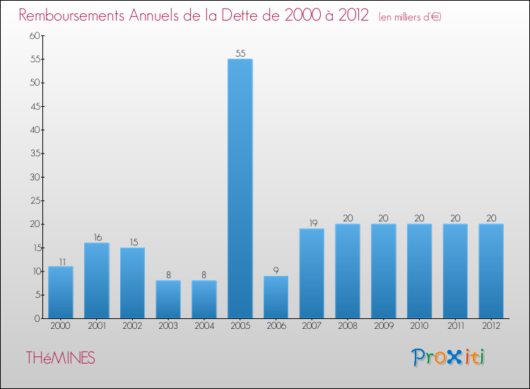 Evolution de l'annuité de la dette pour la commune de THéMINES de 2000 à 2012 Annuités de la dette pour THéMINES de 2000 à 2012