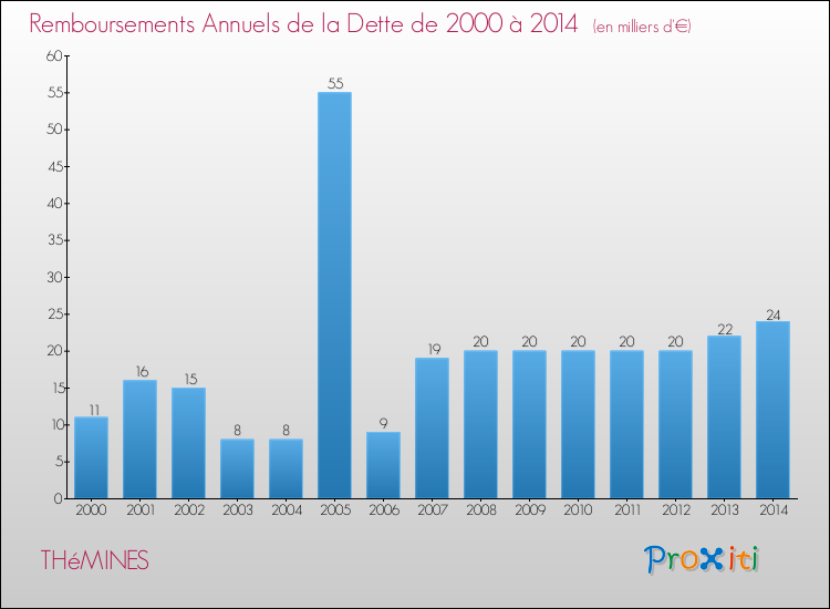 Evolution de l'annuité de la dette pour la commune de THéMINES de 2000 à 2014 Annuités de la dette pour THéMINES de 2000 à 2014