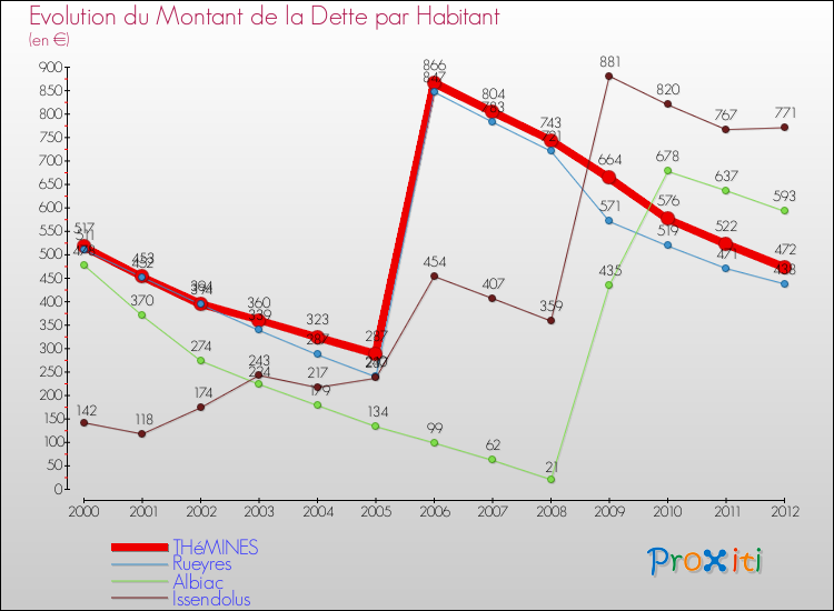 Evolution de la dette par habitant pour la commune de THéMINES et les communes proches de 2000 à 2012 Comparaison de la dette par habitant pour THéMINES et les communes voisines de 2000 à 2012