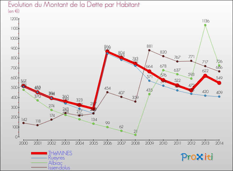 Evolution de la dette par habitant pour la commune de THéMINES et les communes proches de 2000 à 2014 Comparaison de la dette par habitant pour THéMINES et les communes voisines de 2000 à 2014