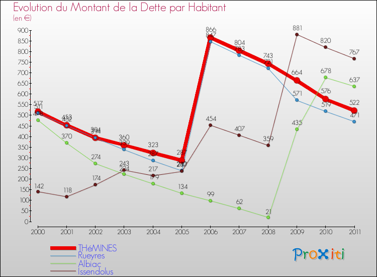 Evolution de la dette par habitant pour la commune de THéMINES et les communes proches Comparaison de la dette par habitant pour THéMINES et les communes voisines