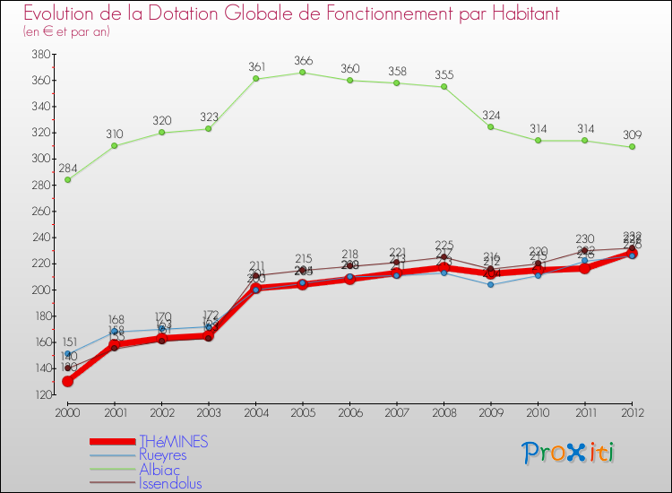 Evolution et montant de la dotation globale de fonctionnement par Habitant pour THéMINES et les communes proches Comparaison des dotations globales de fonctionnement par habitant pour THéMINES et les communes voisines