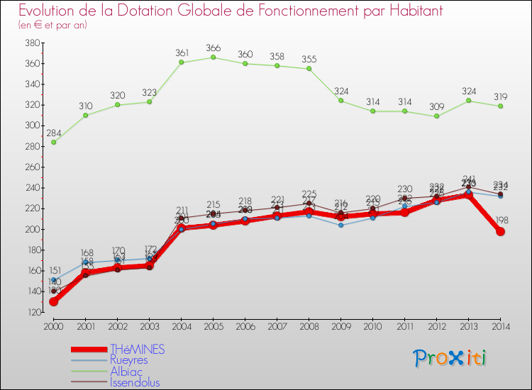Evolution et montant de la dotation globale de fonctionnement par Habitant pour THéMINES et les communes proches de 2000 à 2014. Comparaison des dotations globales de fonctionnement par habitant pour THéMINES et les communes voisines de 2000 à 2014.