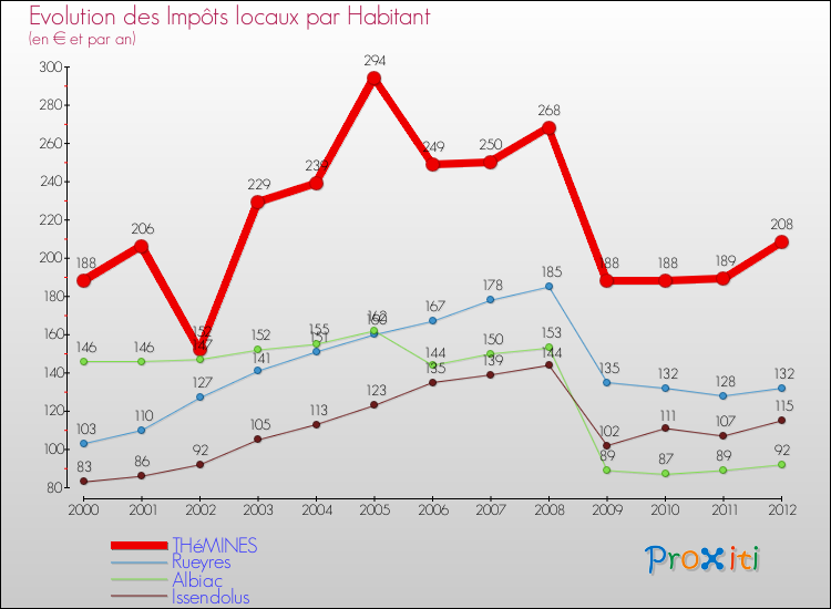 Evolution et montant des impôts locaux par Habitant pour THéMINES et les communes proches Comparaison des impôts locaux par habitant pour THéMINES et les communes voisines