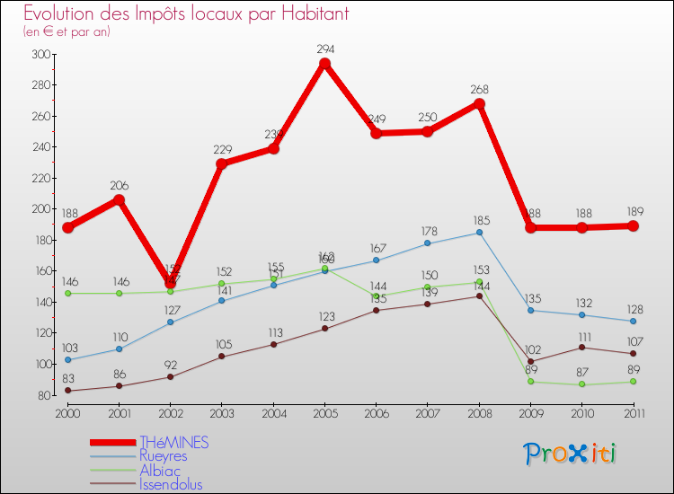 Evolution et montant des impôts locaux par Habitant pour THéMINES et les communes proches Comparaison des impôts locaux par habitant pour THéMINES et les communes voisines
