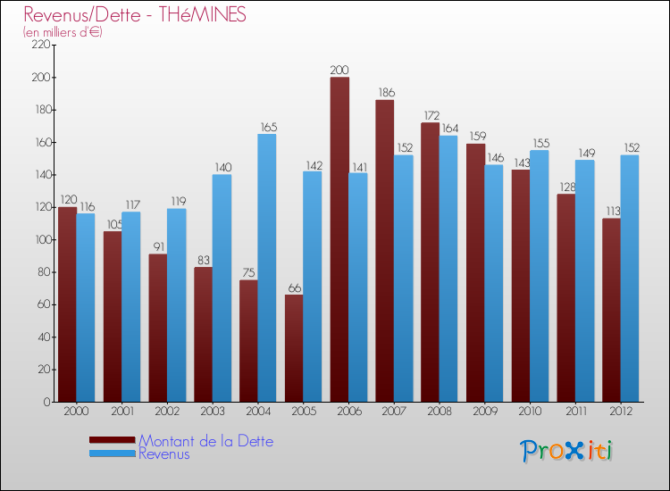 Evolution comparée de la dette et des revenus pour la commune de THéMINES de 2000 à 2012 Comparaison de la dette et des revenus pour THéMINES de 2000 à 2012