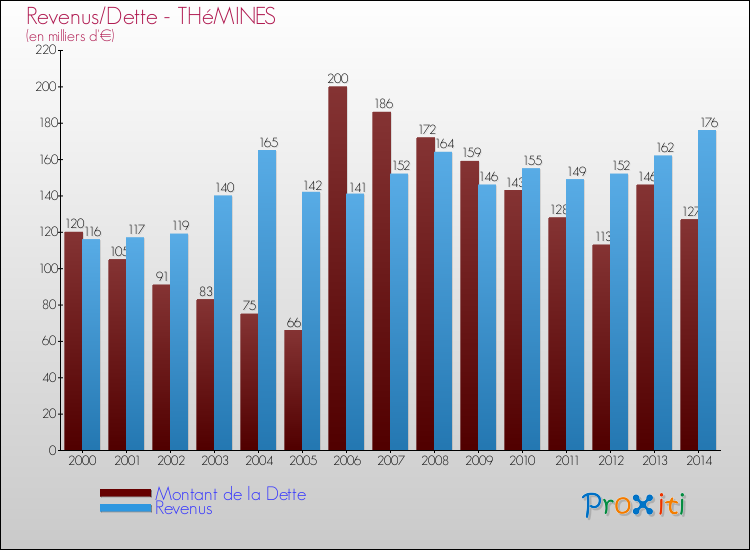 Evolution comparée de la dette et des revenus pour la commune de THéMINES de 2000 à 2014 Comparaison de la dette et des revenus pour THéMINES de 2000 à 2014