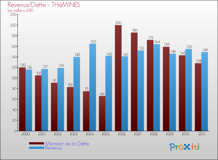 Evolution comparée de la dette et des revenus pour la commune de THéMINES de 2000 à 2011 Comparaison de la dette et des revenus pour THéMINES de 2000 à 2011