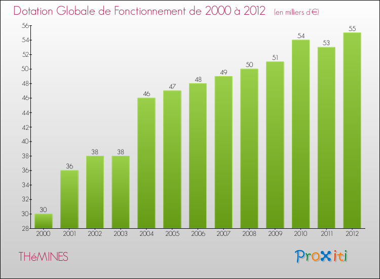 Evolution du montant de la Dotation Globale de Fonctionnement pour la commune de THéMINES de 2000 à 2012 Evolution du montant de la Dotation Globale de Fonctionnement pour THéMINES de 2000 à 2012