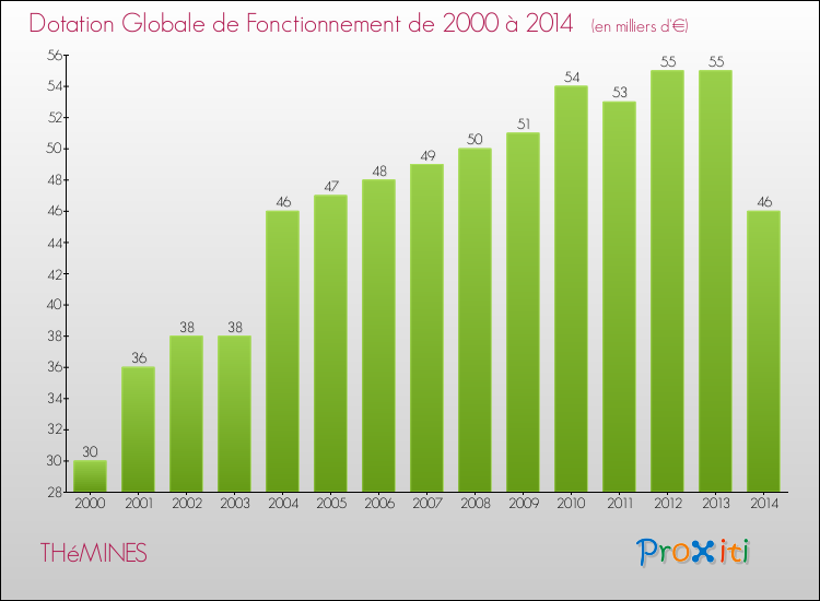 Evolution du montant de la Dotation Globale de Fonctionnement pour la commune de THéMINES de 2000 à 2014 Evolution du montant de la Dotation Globale de Fonctionnement pour THéMINES de 2000 à 2014
