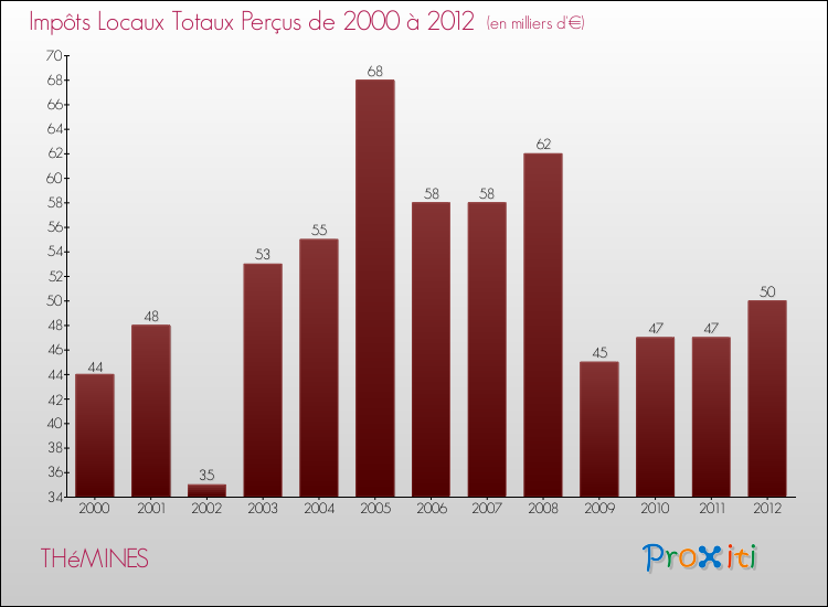 Evolution des Impôts Locaux pour la commune de THéMINES de 2000 à 2012 Evolution des Impôts Locaux pour THéMINES de 2000 à 2012