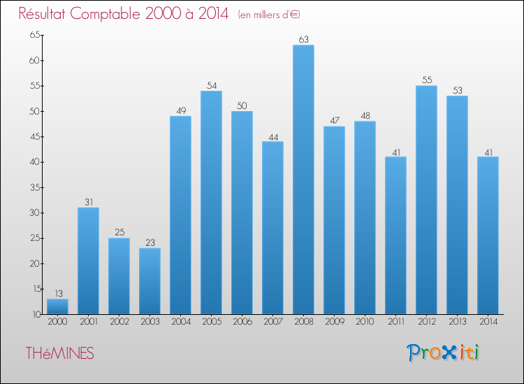 Evolution du résultat comptable pour la commune de THéMINES de 2000 à 2014 Evolution du résultat comptable pour THéMINES de 2000 à 2014