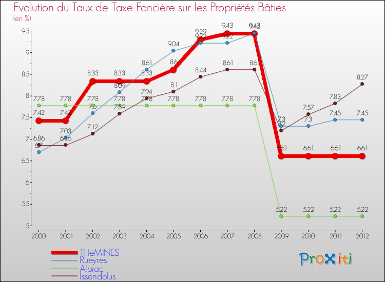 Evolution du taux de la taxe foncière sur le bati pour THéMINES et les communes proches de 2000 à 2012 Comparaison des taux de taxe foncière sur le bati pour THéMINES et les communes voisines de 2000 à 2012