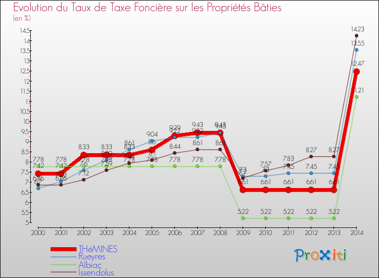 Evolution du taux de la taxe foncière sur le bati pour THéMINES et les communes proches de 2000 à 2014 Comparaison des taux de taxe foncière sur le bati pour THéMINES et les communes voisines de 2000 à 2014