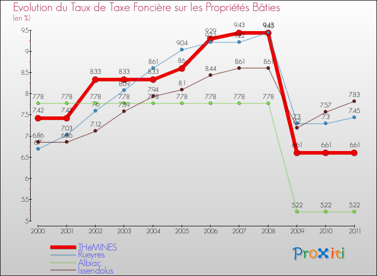 Evolution du taux de la taxe foncière sur le bati pour THéMINES et les communes proches Comparaison des taux de taxe foncière sur le bati pour THéMINES et les communes voisines