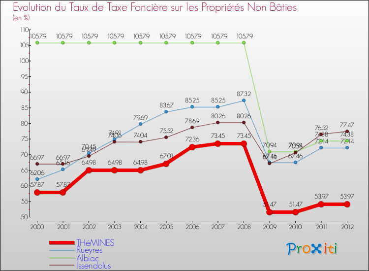 Evolution du taux de la taxe foncière sur les immeubles et terrains non batis pour THéMINES et les communes proches de 2000 à 2012 Comparaison des taux de la taxe foncière sur les immeubles et terrains non batis pour THéMINES et les communes voisines de 2000 à 2012