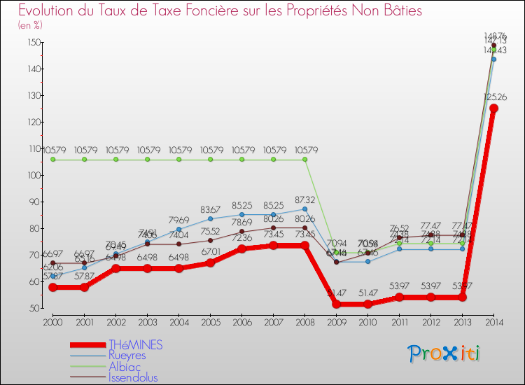 Evolution du taux de la taxe foncière sur les immeubles et terrains non batis pour THéMINES et les communes proches de 2000 à 2014 Comparaison des taux de la taxe foncière sur les immeubles et terrains non batis pour THéMINES et les communes voisines de 2000 à 2014