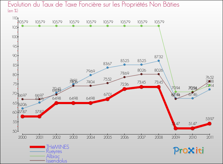 Evolution du taux de la taxe foncière sur les immeubles et terrains non batis pour THéMINES et les communes proches Comparaison des taux de la taxe foncière sur les immeubles et terrains non batis pour THéMINES et les communes voisines