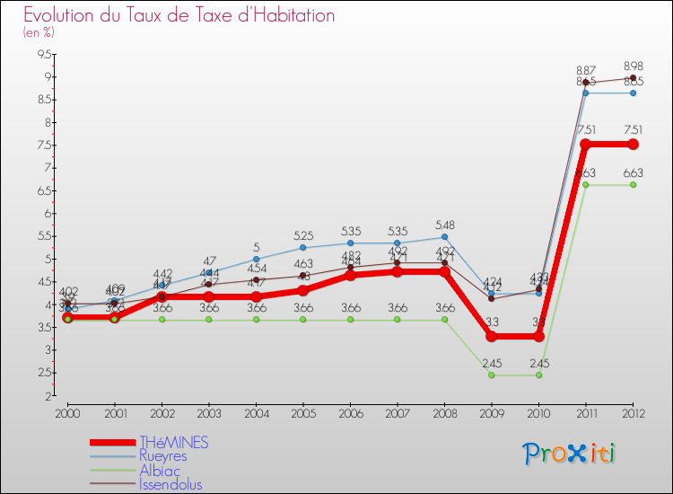 Evolution du taux de la taxe d'habitation pour THéMINES et les communes proches Comparaison des taux de la taxe d'habitation pour THéMINES et les communes voisines