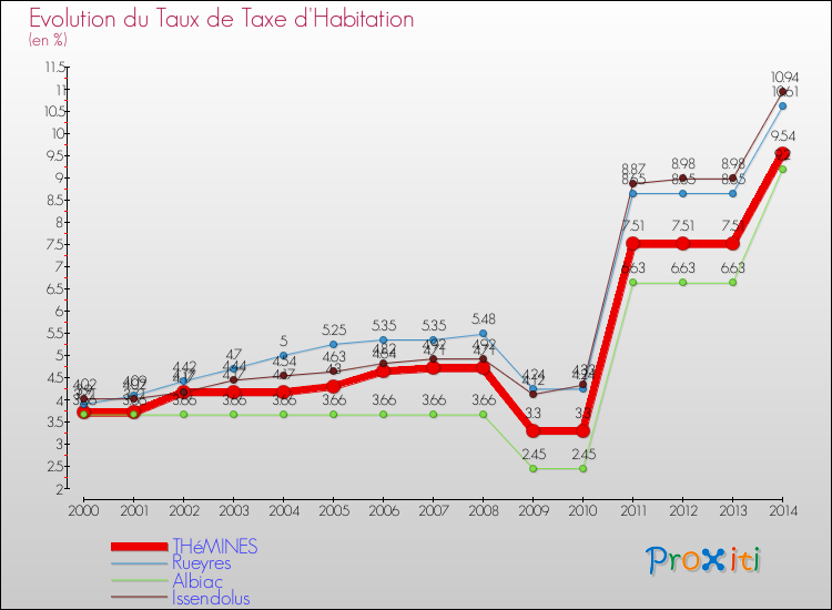 Evolution du taux de la taxe d'habitation pour THéMINES et les communes proches de 2000 à 2014 Comparaison des taux de la taxe d'habitation pour THéMINES et les communes voisines de 2000 à 2014