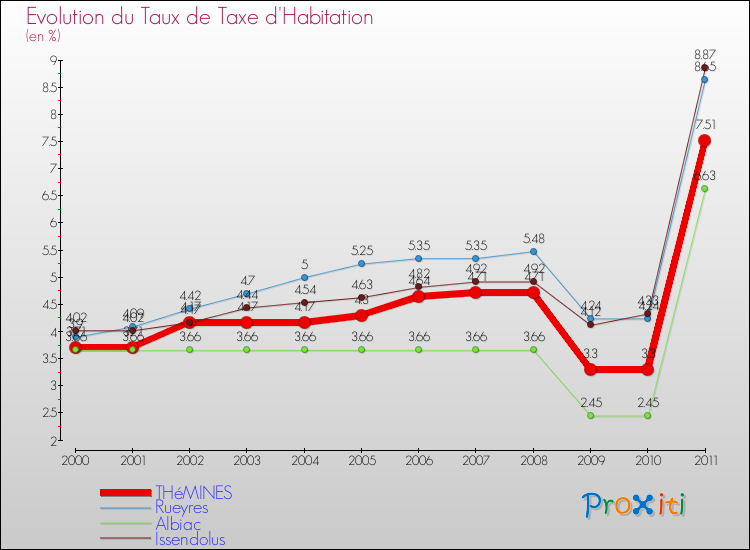 Evolution du taux de la taxe d'habitation pour THéMINES et les communes proches Comparaison des taux de la taxe d'habitation pour THéMINES et les communes voisines