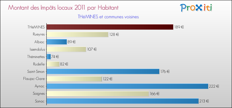 Montant des impôts locaux par Habitant pour THéMINES et les communes proches Comparaison des impôts locaux par habitant pour THéMINES et les communes voisines