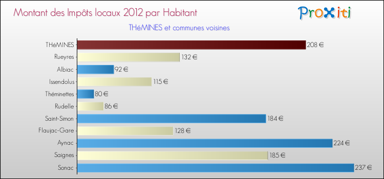 Montant des impôts locaux par Habitant pour THéMINES et les communes proches Comparaison des impôts locaux par habitant pour THéMINES et les communes voisines