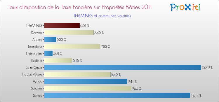 Taux d'imposition de la taxe foncière sur le bati 2011 pour THéMINES et les communes proches Comparaison des taux d'imposition de la taxe foncière sur le bati 2011 pour THéMINES et les communes voisines