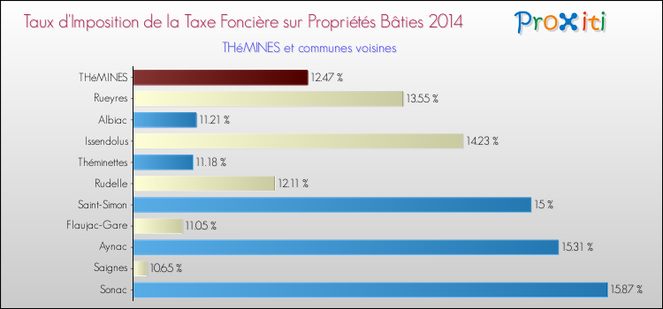 Taux d'imposition de la taxe foncière sur le bati 2014 pour THéMINES et les communes proches Comparaison des taux d'imposition de la taxe foncière sur le bati 2014 pour THéMINES et les communes voisines