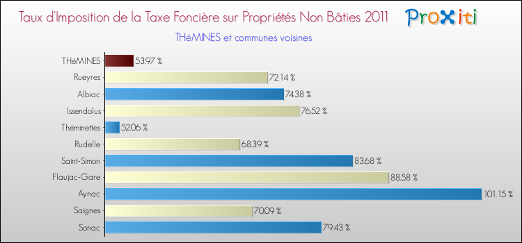 Taux d'imposition de la taxe foncière sur les immeubles et terrains non batis 2011 pour THéMINES et les communes proches Comparaison des taux d'imposition de la taxe foncière sur les immeubles et terrains non batis 2011 pour THéMINES et les communes voisines