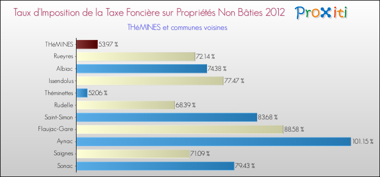 Taux d'imposition de la taxe foncière sur les immeubles et terrains non batis 2012 pour THéMINES et les communes proches Comparaison des taux d'imposition de la taxe foncière sur les immeubles et terrains non batis 2012 pour THéMINES et les communes voisines