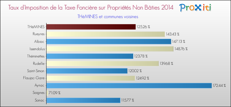 Taux d'imposition de la taxe foncière sur les immeubles et terrains non batis 2014 pour THéMINES et les communes proches Comparaison des taux d'imposition de la taxe foncière sur les immeubles et terrains non batis 2014 pour THéMINES et les communes voisines