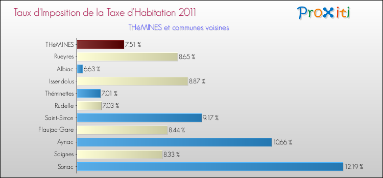 Taux d'imposition de la taxe d'habitation 2011 pour THéMINES et les communes proches Comparaison des taux d'imposition de la taxe d'habitation 2011 pour THéMINES et les communes voisines