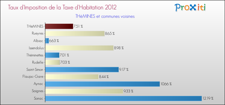 Taux d'imposition de la taxe d'habitation 2012 pour THéMINES et les communes proches Comparaison des taux d'imposition de la taxe d'habitation 2012 pour THéMINES et les communes voisines