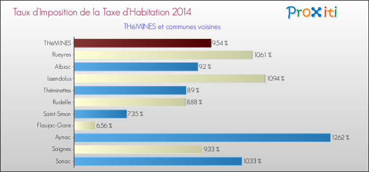 Taux d'imposition de la taxe d'habitation 2014 pour THéMINES et les communes proches Comparaison des taux d'imposition de la taxe d'habitation 2014 pour THéMINES et les communes voisines
