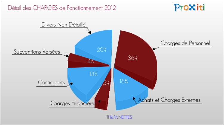 Décomposition des Charges de Fonctionnement 2012 de la commune de THéMINETTES Charges de Fonctionnement 2012 pour la commune de THéMINETTES