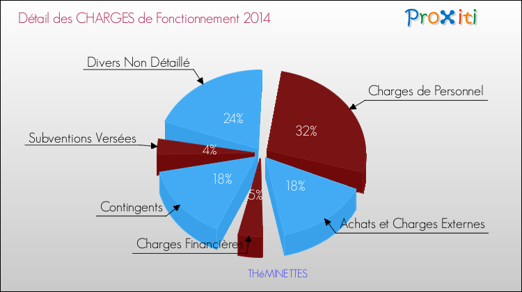 Décomposition des Charges de Fonctionnement 2014 de la commune de THéMINETTES Charges de Fonctionnement 2014 pour la commune de THéMINETTES