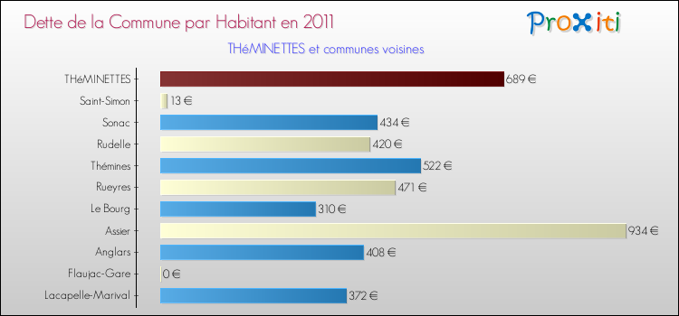 Dette par habitant de la commune en 2011 pour THéMINETTES et les communes proches Comparaison de la dette par habitant de la commune en 2011 pour THéMINETTES et les communes voisines