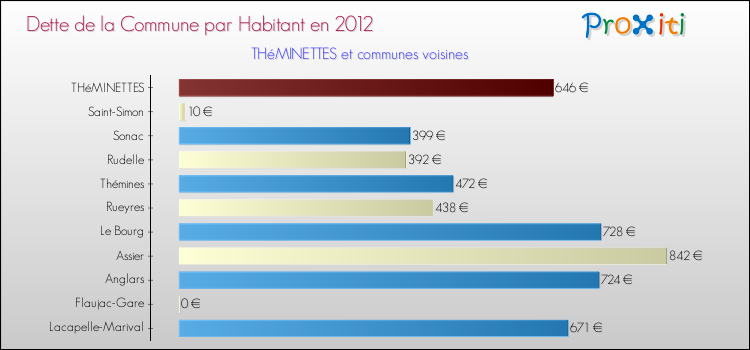 Dette par habitant de la commune en 2012 pour THéMINETTES et les communes proches Comparaison de la dette par habitant de la commune en 2012 pour THéMINETTES et les communes voisines