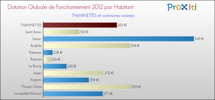 Montant des dotations globales de fonctionnement DGF par Habitant pour THéMINETTES et les communes proches Comparaison des des dotations globales de fonctionnement DGF par habitant pour THéMINETTES et les communes voisines