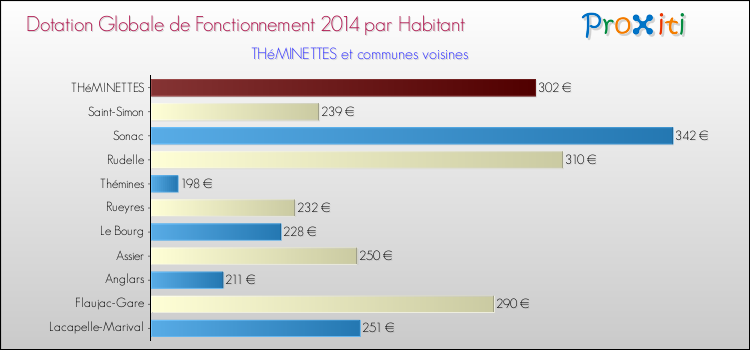Montant des dotations globales de fonctionnement DGF par Habitant pour THéMINETTES et les communes proches en 2014. Comparaison des des dotations globales de fonctionnement DGF par habitant pour THéMINETTES et les communes voisines en 2014.