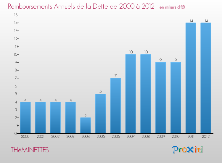 Evolution de l'annuité de la dette pour la commune de THéMINETTES de 2000 à 2012 Annuités de la dette pour THéMINETTES de 2000 à 2012
