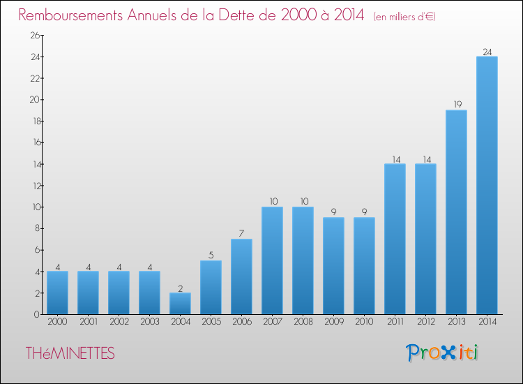 Evolution de l'annuité de la dette pour la commune de THéMINETTES de 2000 à 2014 Annuités de la dette pour THéMINETTES de 2000 à 2014
