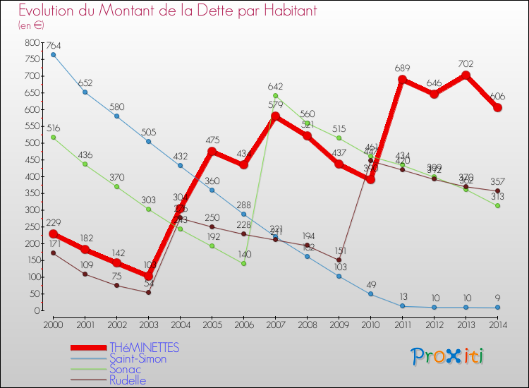 Evolution de la dette par habitant pour la commune de THéMINETTES et les communes proches de 2000 à 2014 Comparaison de la dette par habitant pour THéMINETTES et les communes voisines de 2000 à 2014